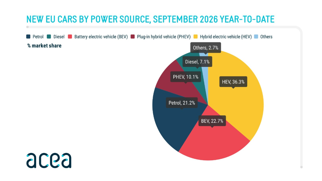 New EU Cars by Power Source - ACEA September 2026
