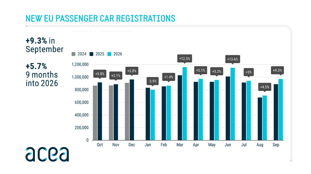New EU Passenger Car Registrations - ACEA September 2026 YTD Trend Graph